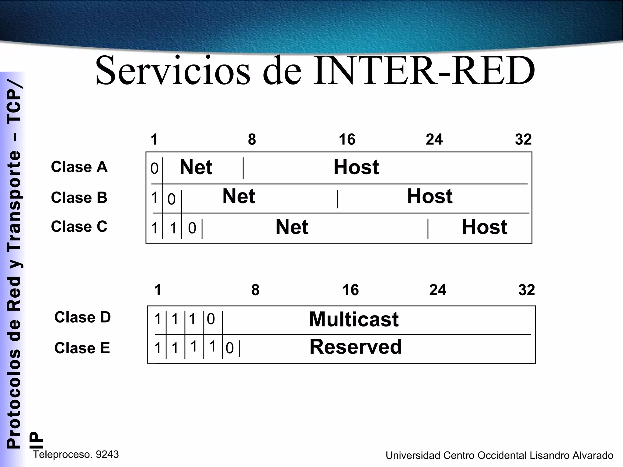 Servicios de INTER-RED 1 1 1 Clase D Clase E 1 8 16 24 32 1 1 0 1 1 0 Multicast Reserved 0 1 0 1 1 0 Clase A Clase B Clase C 1 8 16 24 32 Net Host Net Net Host Host 