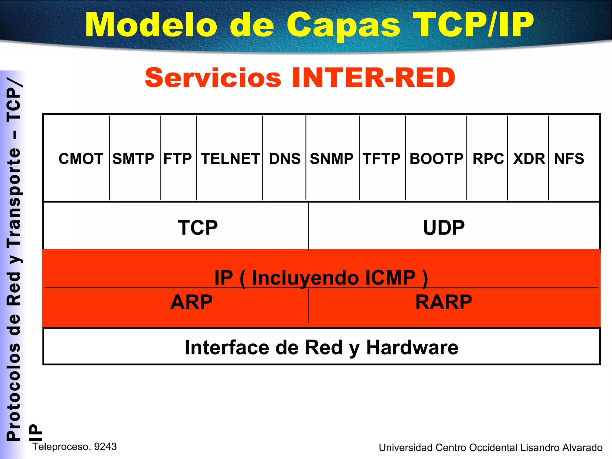 CMOT  SMTP  FTP  TELNET  DNS  SNMP  TFTP  BOOTP  RPC  XDR  NFS TCP UDP IP ( Incluyendo ICMP ) ARP RARP Interface de Red y Hardware CMOT  SMTP  FTP  TELNET  DNS  SNMP  TFTP  BOOTP  RPC  XDR  NFS Modelo de Capas TCP/IP Servicios INTER-RED  