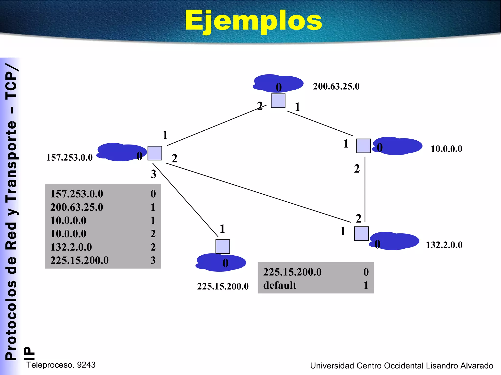 1 2 3 1 2 1 1 1 0 0 0 0 0 157.253.0.0 200.63.25.0 10.0.0.0 225.15.200.0 132.2.0.0 157.253.0.0 0 200.63.25.0 1 10.0.0.0 1 10.0.0.0 2 132.2.0.0 2 225.15.200.0 3 225.15.200.0 0 default 1 2 2 Ejemplos 