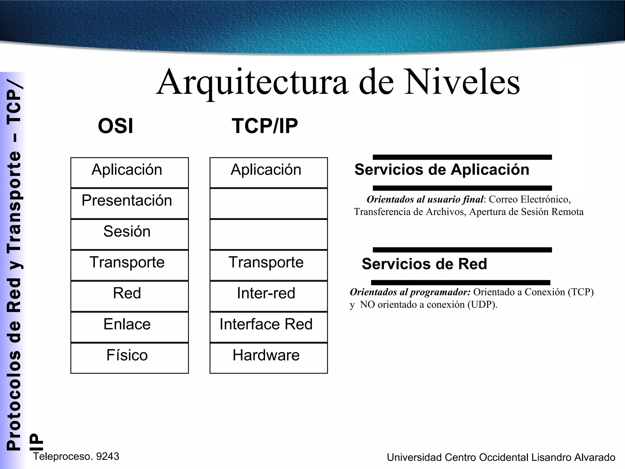 Arquitectura de Niveles  Físico Enlace Red Transporte Sesión Presentación Aplicación Hardware Interface Red Inter-red Transporte Aplicación OSI TCP/IP Servicios de Aplicación Servicios de Red Orientados al usuario final : Correo Electrónico, Transferencia de Archivos, Apertura de Sesión Remota Orientados al programador:  Orientado a Conexión (TCP) y  NO orientado a conexión (UDP). 