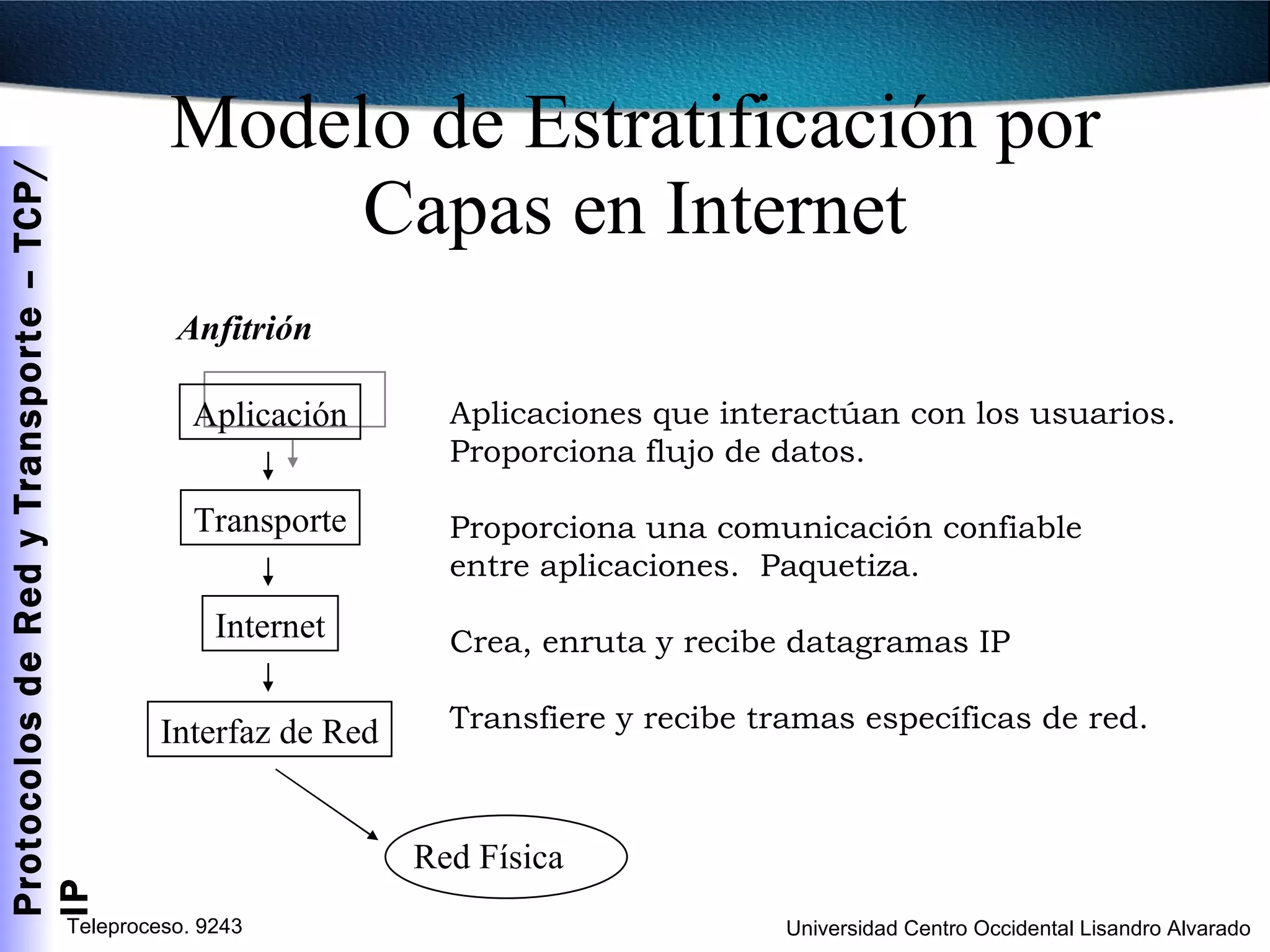 Modelo de Estratificación por Capas en Internet Aplicación Transporte Internet Interfaz de Red Red Física  Anfitrión Aplicaciones que interactúan con los usuarios. Proporciona flujo de datos.  Proporciona una comunicación confiable  entre aplicaciones.  Paquetiza. Crea, enruta y recibe datagramas IP Transfiere y recibe tramas específicas de red. 