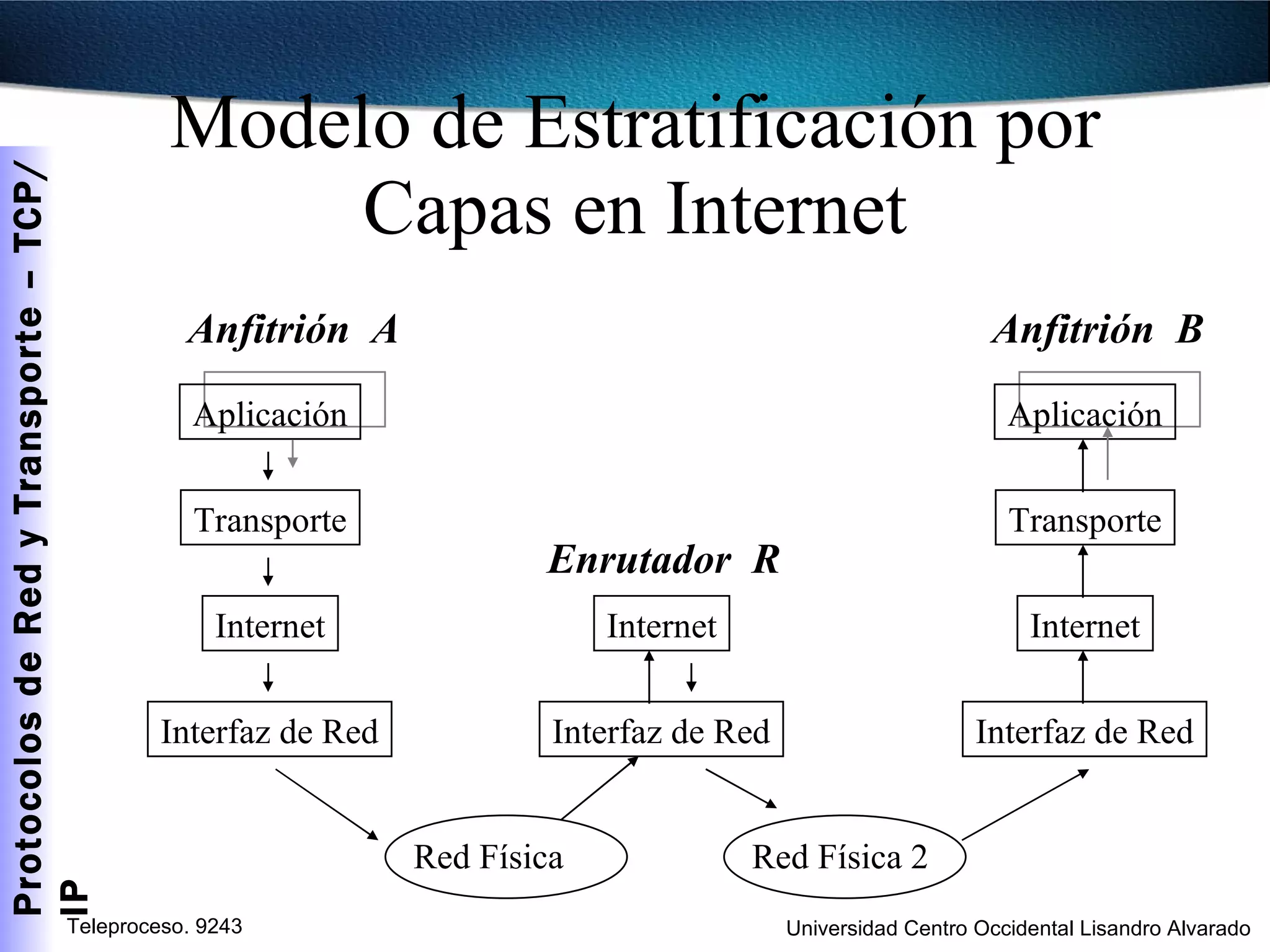 Modelo de Estratificación por Capas en Internet Aplicación Transporte Internet Interfaz de Red Red Física  Red Física 2 Aplicación Transporte Internet Interfaz de Red Anfitrión  A Anfitrión  B Internet Interfaz de Red Enrutador  R 