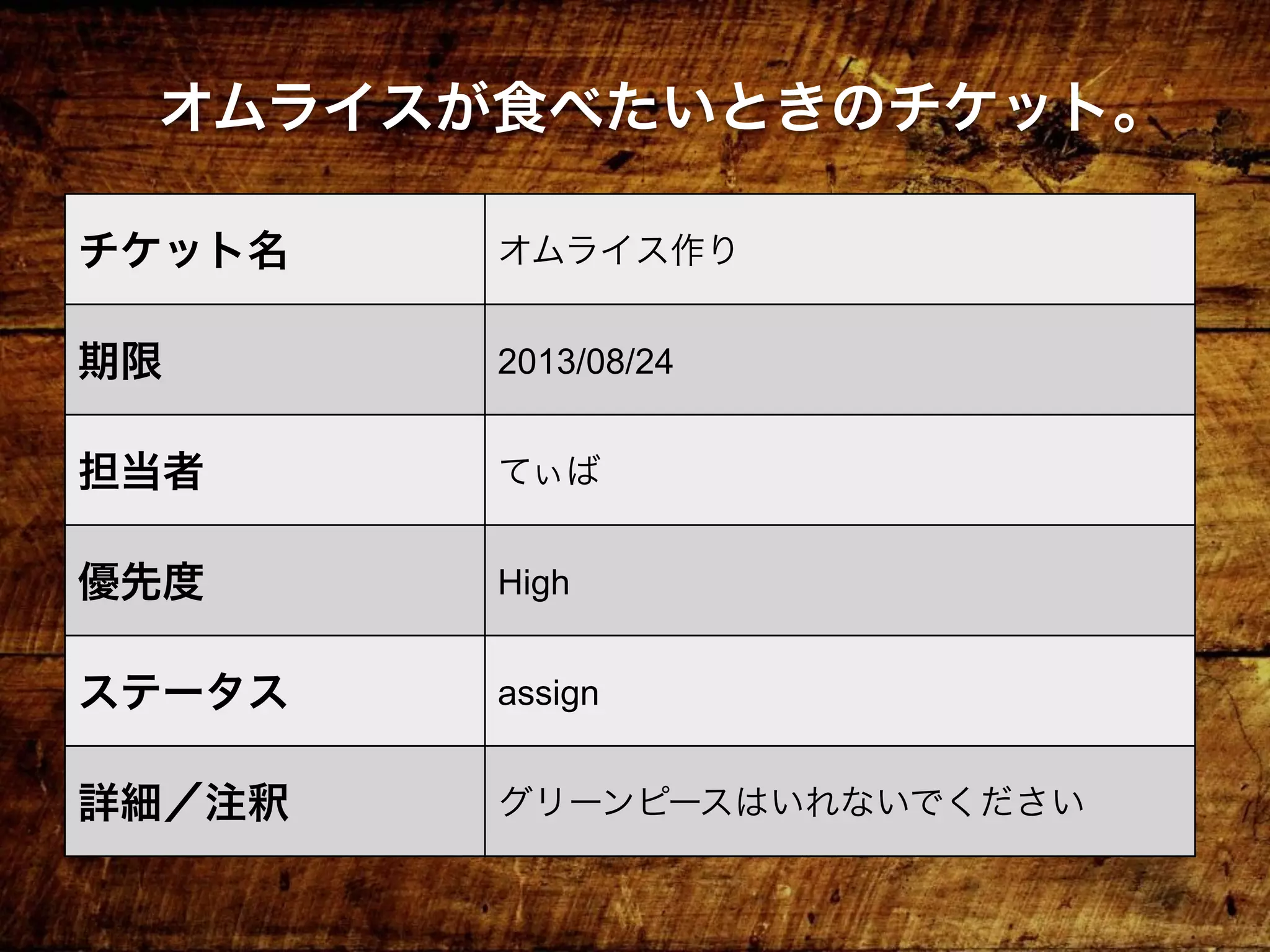 オムライスが食べたいときのチケット。
チケット名 オムライス作り
期限 2013/08/24
担当者 てぃば
優先度 High
ステータス assign
詳細／注釈 グリーンピースはいれないでください
 