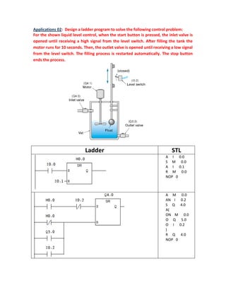 Applications 02: Design a ladder program to solve the following control problem:
For the shown liquid level control, when the start button is pressed, the inlet valve is
opened until receiving a high signal from the level switch. After filling the tank the
motor runs for 10 seconds. Then, the outlet valve is opened until receiving a low signal
from the level switch. The filling process is restarted automatically. The stop button
ends the process.
Ladder STL
A I 0.0
S M 0.0
A I 0.1
R M 0.0
NOP 0
A M 0.0
AN I 0.2
S Q 4.0
A(
ON M 0.0
O Q 5.0
O I 0.2
)
R Q 4.0
NOP 0
 