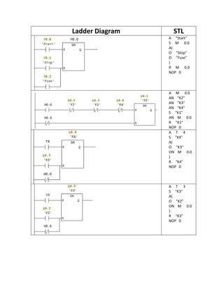 Ladder Diagram STL
A "Start"
S M 0.0
A(
O "Stop"
O "Fuse"
)
R M 0.0
NOP 0
A M 0.0
AN "K2"
AN "K3"
AN "K4"
S "K1"
AN M 0.0
R "K1"
NOP 0
A T 4
S "K4"
A(
O "K3"
ON M 0.0
)
R "K4"
NOP 0
A T 3
S "K3"
A(
O "K2"
ON M 0.0
)
R "K3"
NOP 0
 