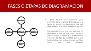 FASES O ETAPAS DE DIAGRAMACION
• A pesar de que cada publicación (cada
periódico) tiene su propia dinámica y, por lo
tanto, su propio funcionamiento, hay una
serie de fases o de pasos inherentes a todos.
Dichos pasos tienen, a su vez, fases que los
construyen y que los relacionan con otros,
pero su orden, su tiempo y su procedimiento
dependen del tipo de periódico que se esté
haciendo (pues no es lo mismo un periódico
diario que uno semanal).
 