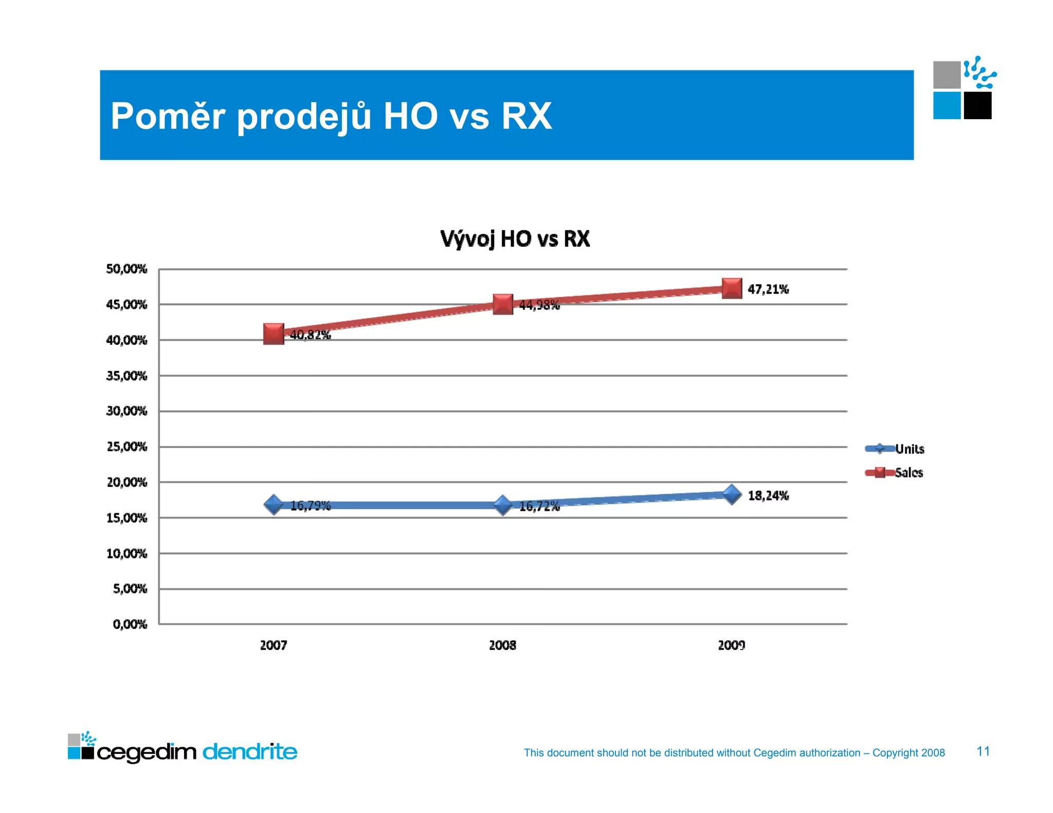 Poměr prodejů HO vs RX




                    This document should not be distributed without Cegedim authorization – Copyright 2008   11
 