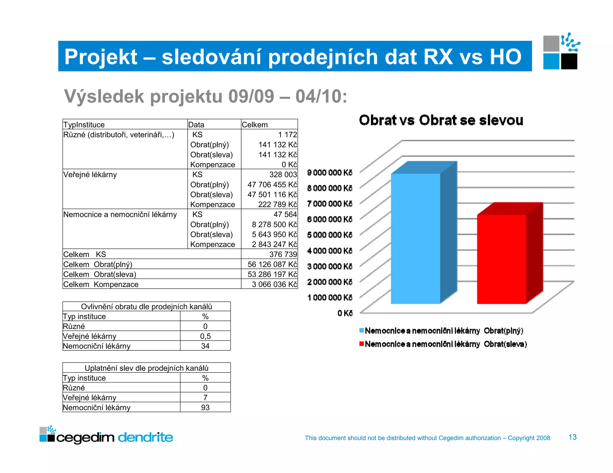 Projekt – sledování prodejních dat RX vs HO
Výsledek projektu 09/09 – 04/10:
TypInstituce                         Data         Celkem
Různé (distributoři, veterináři,…)    KS                   1 172
                                     Obrat(plný)      141 132 Kč
                                     Obrat(sleva)     141 132 Kč
                                     Kompenzace             0 Kč
Veřejné lékárny                       KS                 328 003
                                     Obrat(plný)   47 706 455 Kč
                                     Obrat(sleva)  47 501 116 Kč
                                     Kompenzace       222 789 Kč
Nemocnice a nemocniční lékárny        KS                  47 564
                                     Obrat(plný)    8 278 500 Kč
                                     Obrat(sleva)   5 643 950 Kč
                                     Kompenzace     2 843 247 Kč
Celkem   KS                                              376 739
Celkem   Obrat(plný)                               56 126 087 Kč
Celkem   Obrat(sleva)                              53 286 197 Kč
Celkem   Kompenzace                                 3 066 036 Kč

     Ovlivnění obratu dle prodejních kanálů
Typ instituce                           %
Různé                                    0
Veřejné lékárny                         0,5
Nemocniční lékárny                      34

      Uplatnění slev dle prodejních kanálů
Typ instituce                           %
Různé                                   0
Veřejné lékárny                         7
Nemocniční lékárny                      93


                                                                   This document should not be distributed without Cegedim authorization – Copyright 2008   13
 
