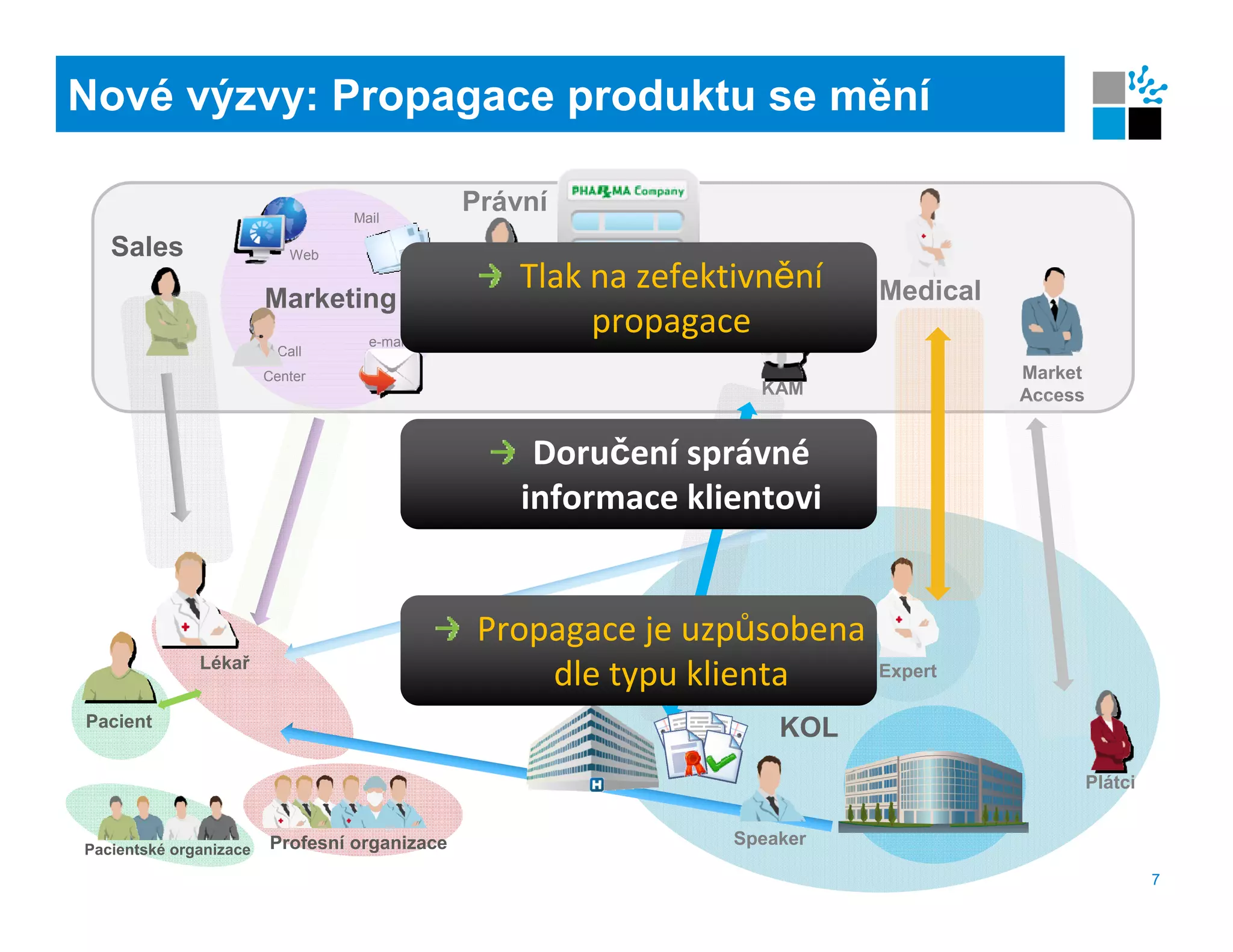 Nové výzvy: Propagace produktu se mění

                                 Mail
                                              Právní
   Sales                   Web

                                                  Tlak na zefektivnění                                Medical
                        Marketing
                                   e-mail
                                                       propagace
                         Call
                        Center                                                                                                Market
                                                                                 KAM                                          Access


                                                   Doručení správné
                                                  informace klientovi


                                               Propagace je uzpůsobena
              Lékař
                                                   dle typu klienta                                   Expert

Pacient                                                                             KOL
                                                                                                                                          Plátci


                        Profesní organizace                                 Speaker
Pacientské organizace
                                                        This document should not be distributed without Cegedim authorization – Copyright 2008     7
 