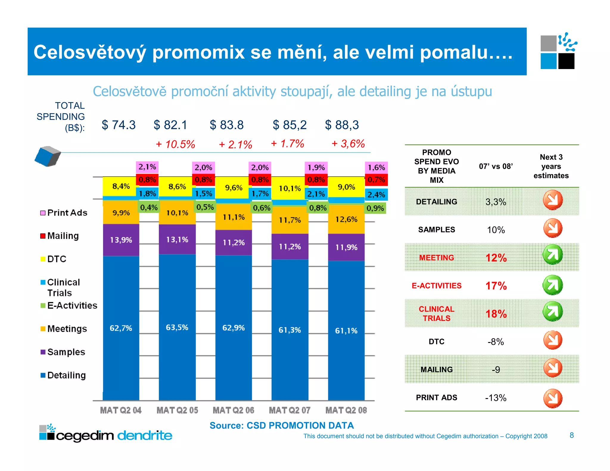 Celosvětový promomix se mění, ale velmi pomalu….
             Celosvětově promoční aktivity stoupají, ale detailing je na ústupu
   TOTAL
SPENDING
     (B$):    $ 74.3   $ 82.1    $ 83.8     $ 85,2      $ 88,3
                       + 10.5%    + 2.1%   + 1.7%         + 3,6%
                                                                                          PROMO
                                                                                                                                   Next 3
                                                                                        SPEND EVO
                                                                                                              07’ vs 08’            years
                                                                                         BY MEDIA
                                                                                                                                  estimates
                                                                                            MIX

                                                                                        DETAILING                3,3%

                                                                                         SAMPLES                 10%

                                                                                         MEETING                 12%

                                                                                       E-ACTIVITIES              17%

                                                                                         CLINICAL
                                                                                          TRIALS                 18%

                                                                                             DTC                 -8%

                                                                                          MAILING                  -9

                                                                                        PRINT ADS                -13%


                                 Source: CSD PROMOTION DATA
                                                 This document should not be distributed without Cegedim authorization – Copyright 2008       8
 
