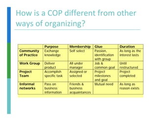 How is a COP different from other 
ways of organizing?
ways of organizing?

               Purpose         Membership      Glue             Duration
 Community     Exchange        Self select     Passion,         As long as the
 of Practice   knowledge                       identification   interest lasts
                                               with group
 Work Group    Deliver         All under       Job &            Until
               product         manager         common goal      restructured
 Project       Accomplish      Assigned or     Project          Project
 Team          specific task   selected        milestones       completed
                                               and goal
 Informal
 Info mal      Pass on
               P               Friends
                               F iend &        Mutual
                                               M t l need       As
                                                                A long as
 networks      business        business                         reason exists
               information     acquaintances
 