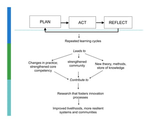 PLAN                       ACT                  REFLECT



                        Repeated learning cycles


                              Leads to


Changes in practice;      strengthened
                                              New theory, methods,
 strengthened core         community
                                                               g
                                               store of knowledge
    competency

                            Contribute to



                   Research that fosters innovation
                             processes


                Improved livelihoods, more resilient
                    systems and communities
 