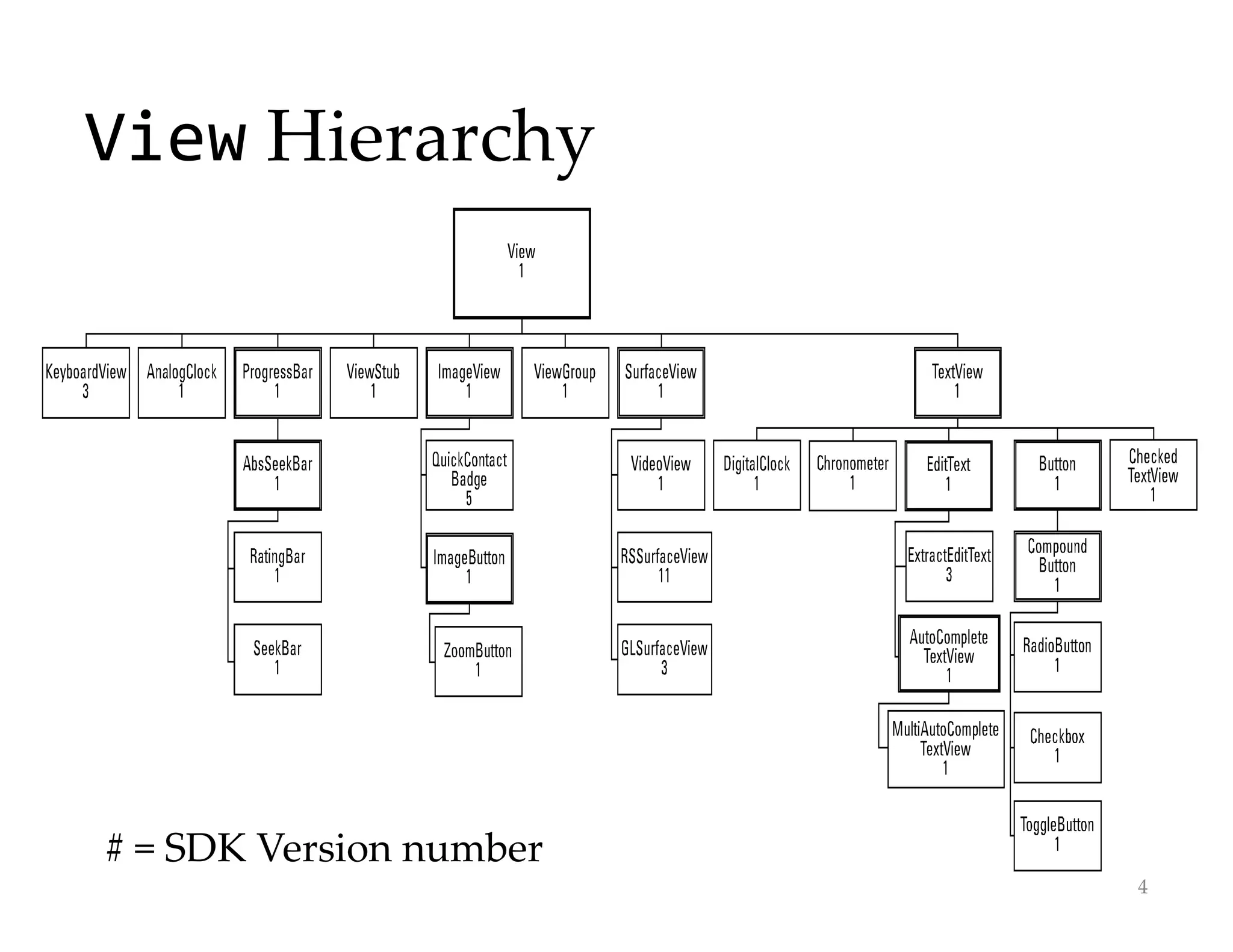 View Hierarchy
4
# = SDK Version number
 