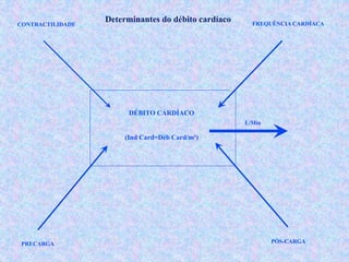 CONTRACTILIDADE FREQUÊNCIA CARDÍACA
PRECARGA PÓS-CARGA
L/Min
DÉBITO CARDÍACO
(Ind Card=Déb Card/m²)
Determinantes do débit...