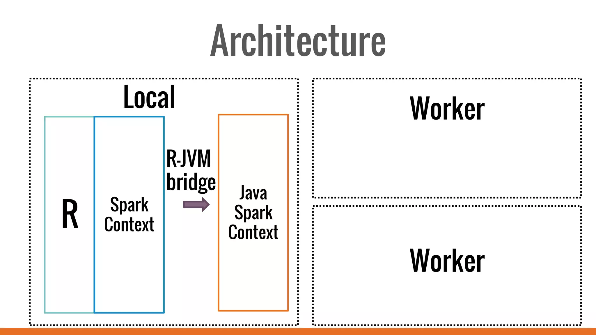 Architecture
Local Worker
Worker
R
Spark
Context
Java
Spark
Context
R-JVM
bridge
 
