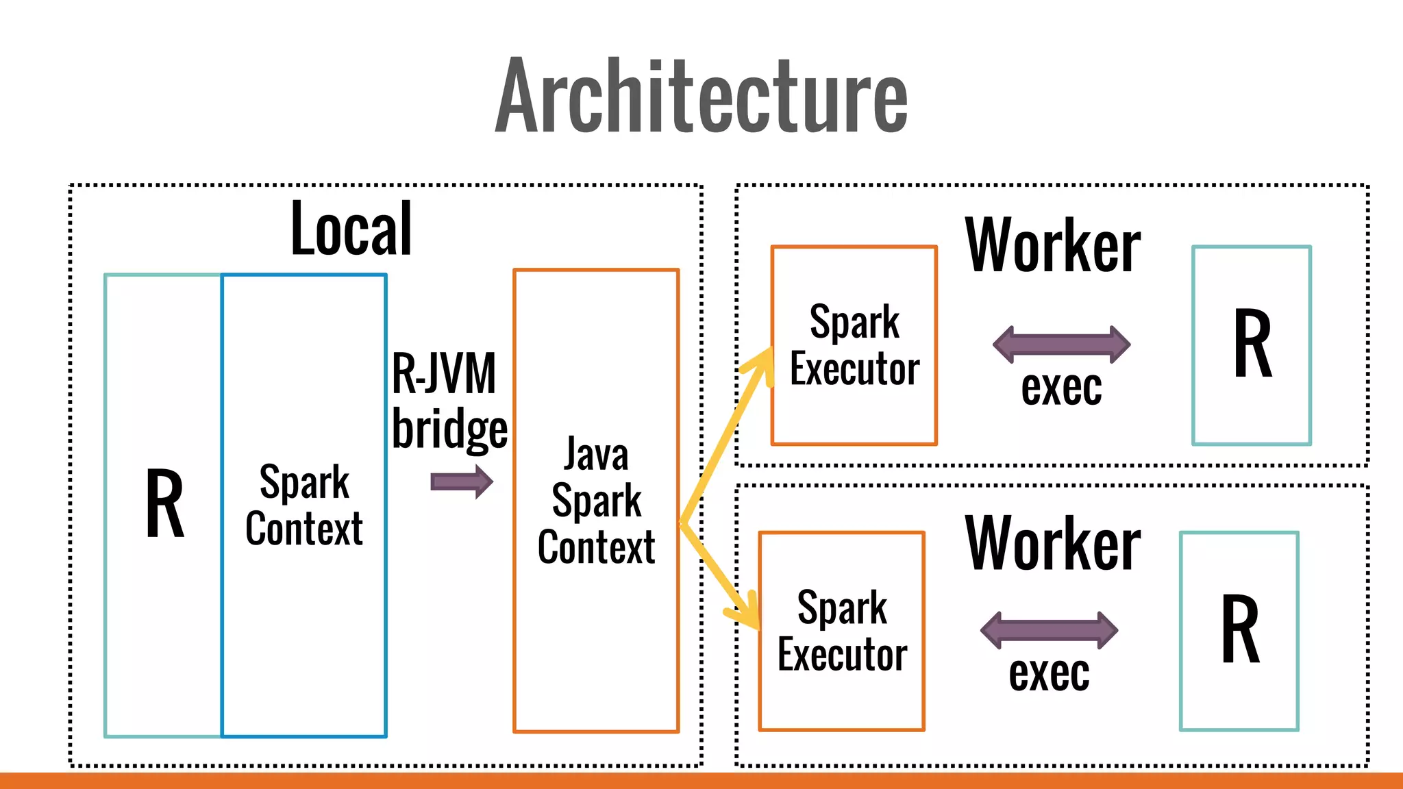 Architecture
Local Worker
Worker
R
Spark
Context
Java
Spark
Context
R-JVM
bridge
Spark
Executor
exec
R
Spark
Executor
exec
R
 