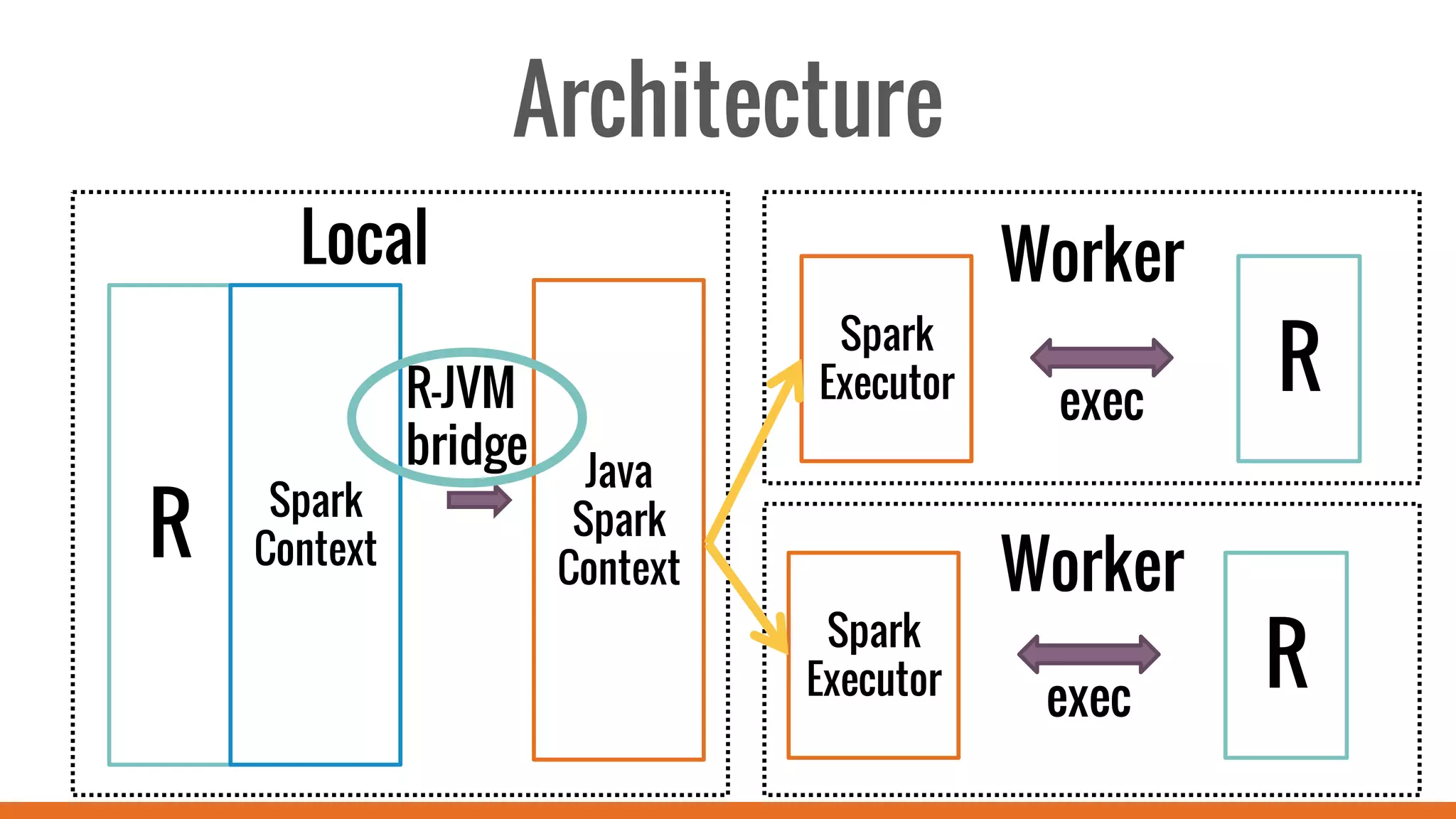Architecture
Local Worker
Worker
R
Spark
Context
Java
Spark
Context
R-JVM
bridge
Spark
Executor
exec
R
Spark
Executor
exec
R
 