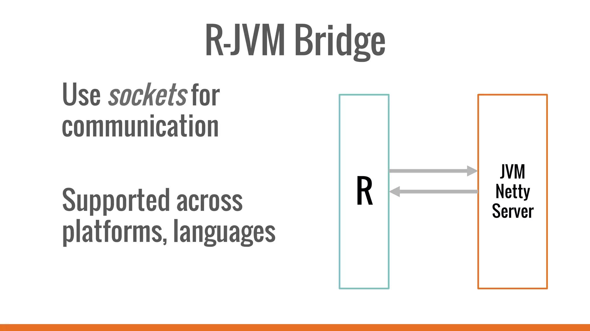 R-JVM Bridge
Use sockets for
communication
Supported across
platforms, languages
R
JVM
Netty
Server
 