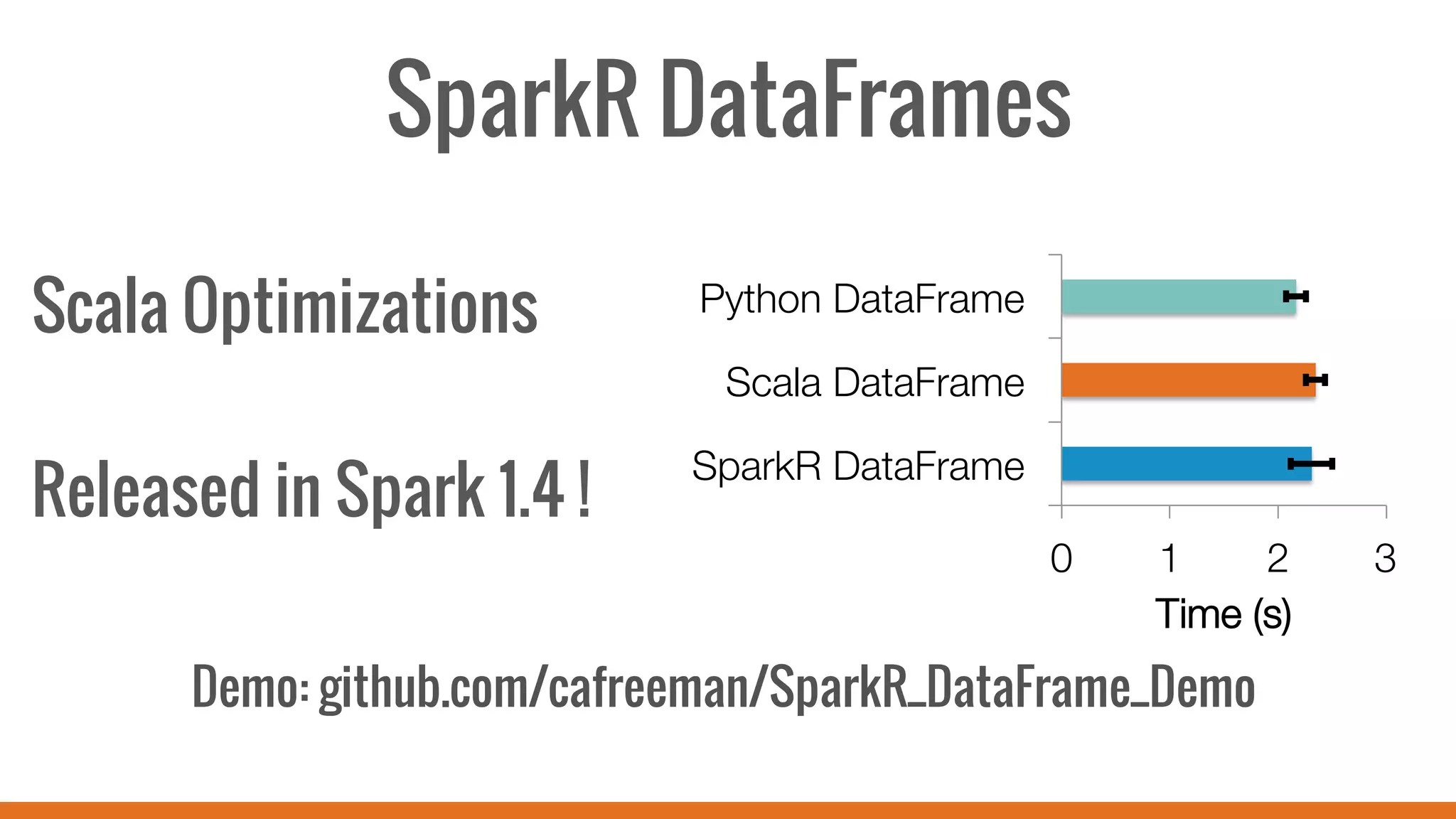 SparkR DataFrames
Scala Optimizations
Released in Spark 1.4 !
0
 1
 2
 3
SparkR DataFrame
Scala DataFrame
Python DataFrame
Time (s)
Demo: github.com/cafreeman/SparkR_DataFrame_Demo
 