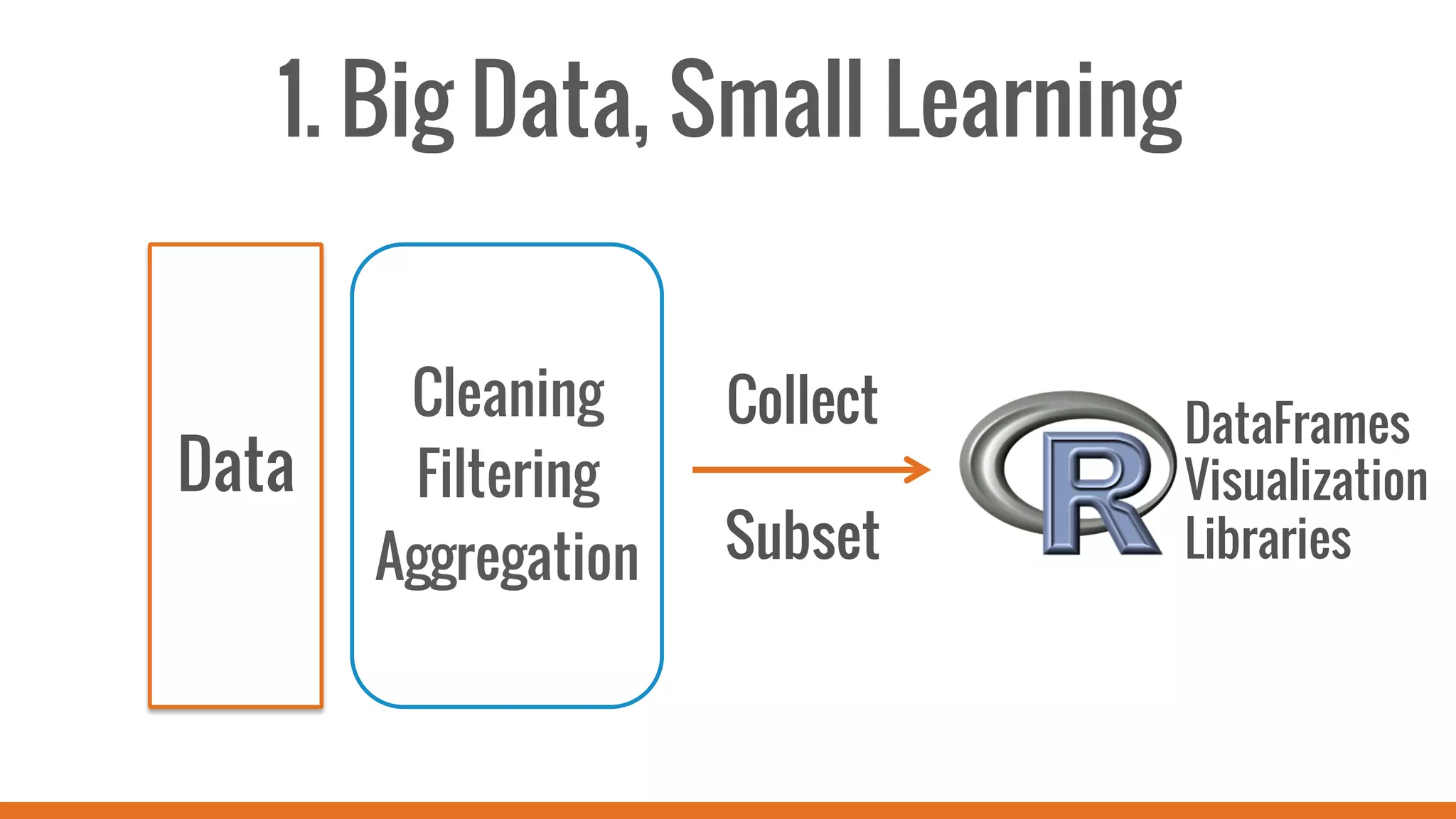 1. Big Data, Small Learning
Data
Cleaning
Filtering
Aggregation
Collect
Subset
DataFrames
Visualization
Libraries
 