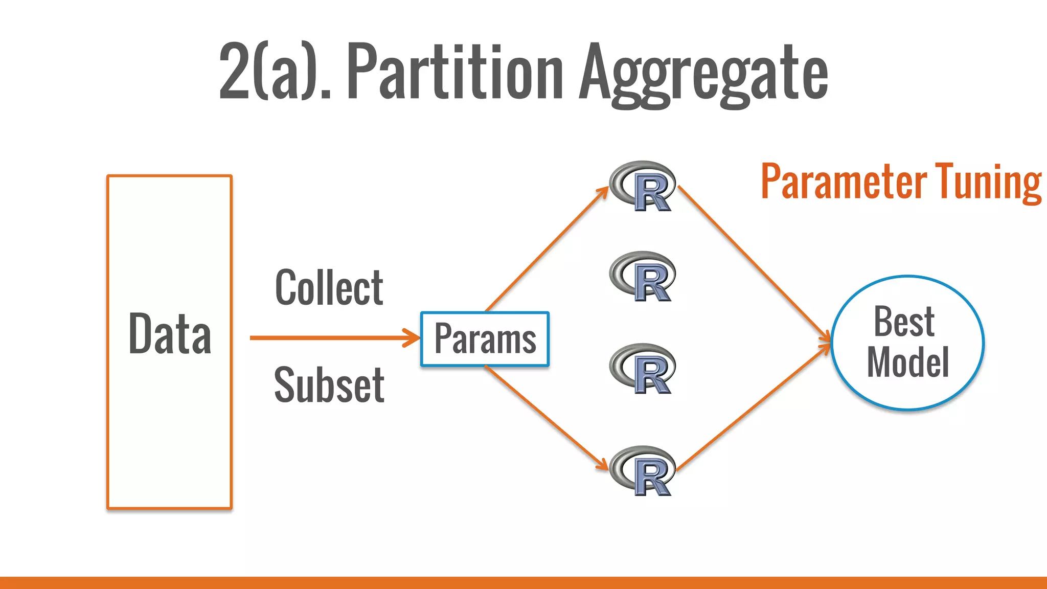 2(a). Partition Aggregate
Data
Collect
Subset
Best
Model
Params
Parameter Tuning
 