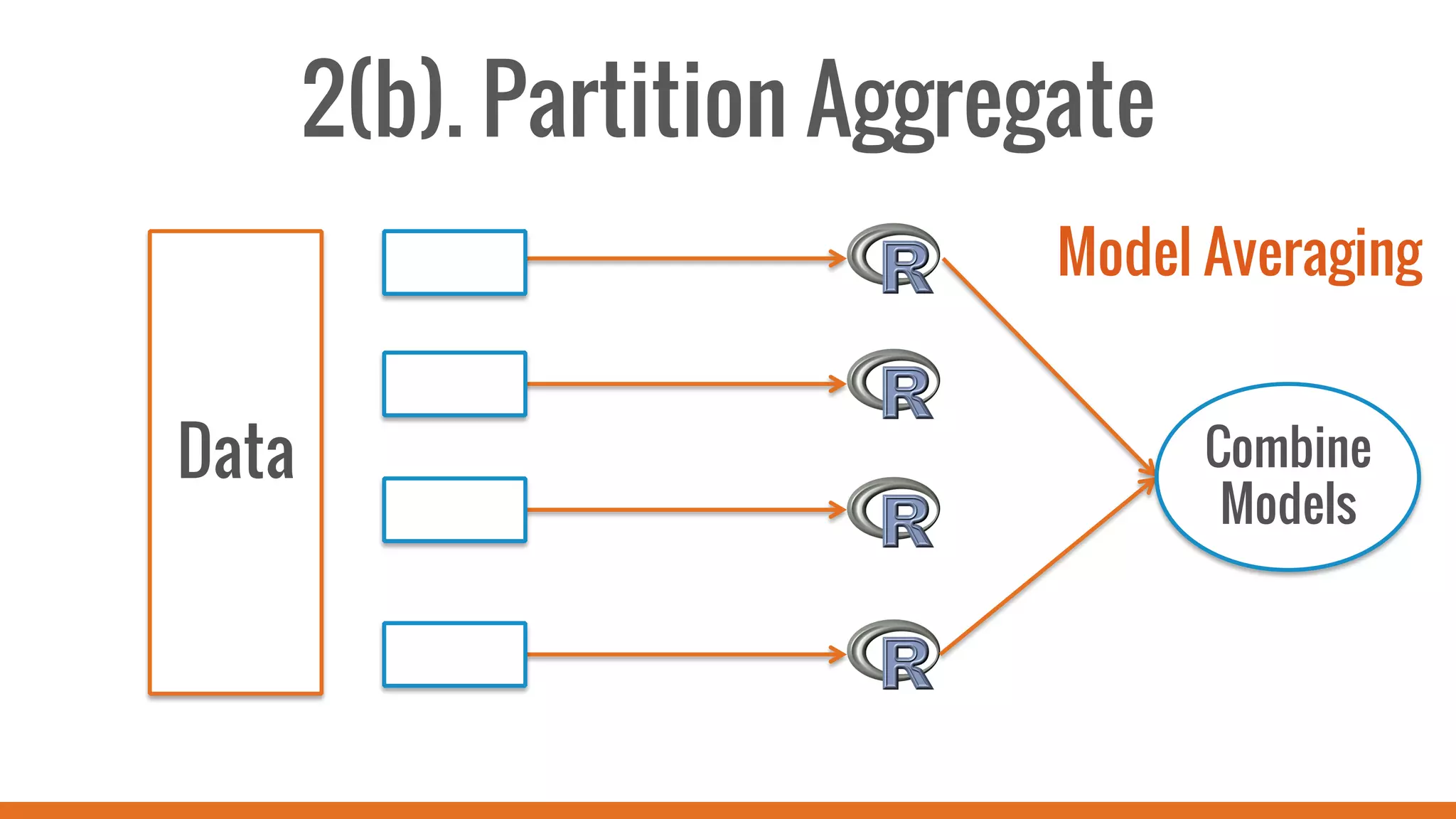 2(b). Partition Aggregate
Data Combine
Models
Model Averaging
 