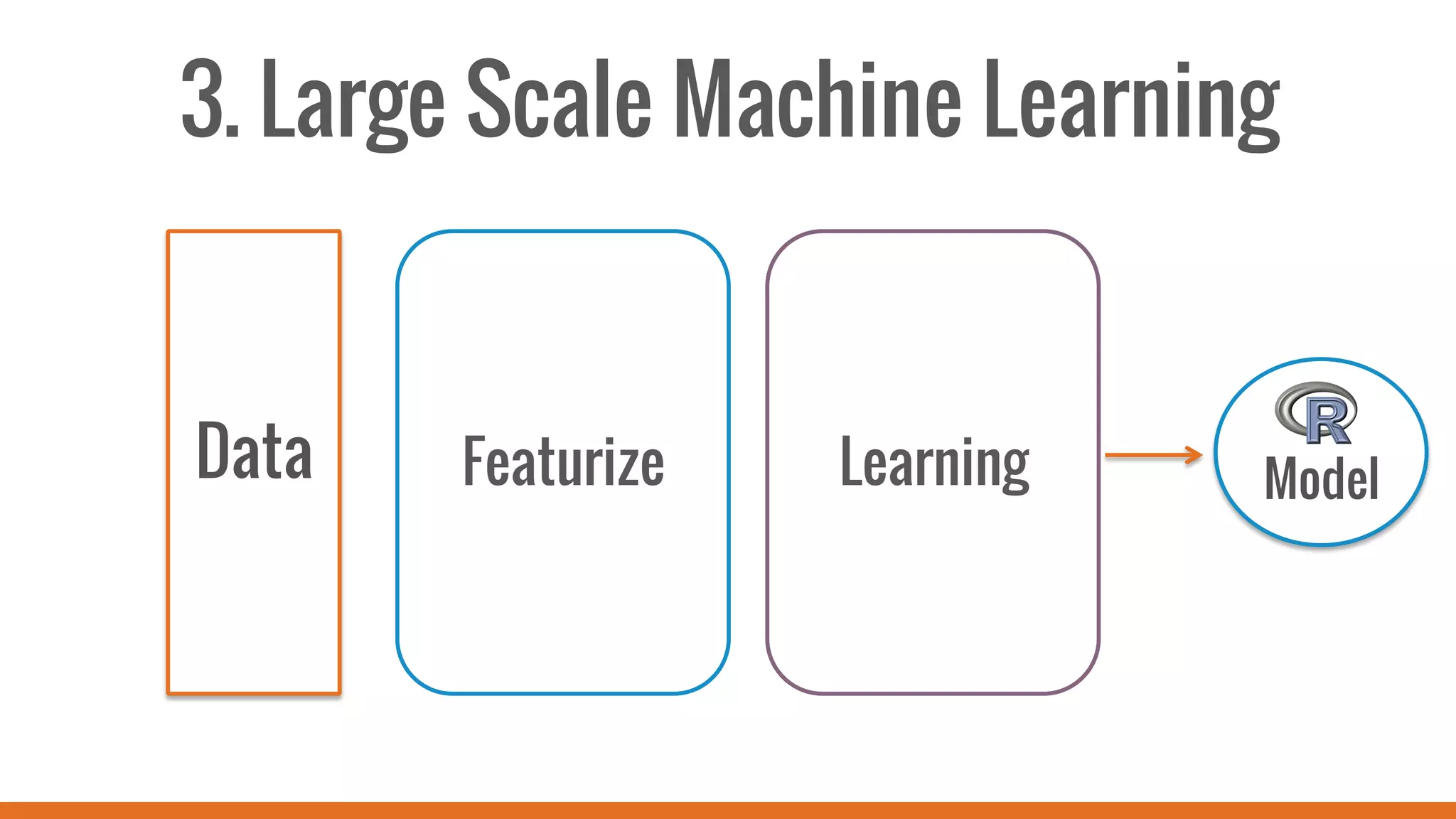 3. Large Scale Machine Learning
Data Featurize Learning Model
 