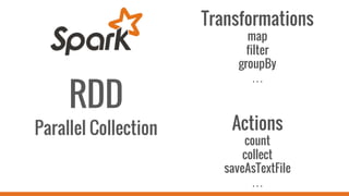 RDD
Parallel Collection
Transformations
map
filter
groupBy
…
Actions
count
collect
saveAsTextFile
…
 