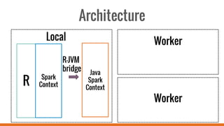 Architecture
Local Worker
Worker
R
Spark
Context
Java
Spark
Context
R-JVM
bridge
 