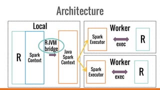 Architecture
Local Worker
Worker
R
Spark
Context
Java
Spark
Context
R-JVM
bridge
Spark
Executor
exec
R
Spark
Executor
exec
R
 