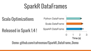 SparkR DataFrames
Scala Optimizations
Released in Spark 1.4 !
0
 1
 2
 3
SparkR DataFrame
Scala DataFrame
Python DataFrame
Time (s)
Demo: github.com/cafreeman/SparkR_DataFrame_Demo
 