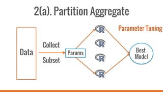 2(a). Partition Aggregate
Data
Collect
Subset
Best
Model
Params
Parameter Tuning
 