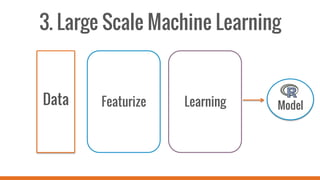 3. Large Scale Machine Learning
Data Featurize Learning Model
 