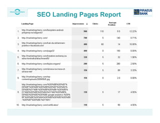 SEO Landing Pages Report
 