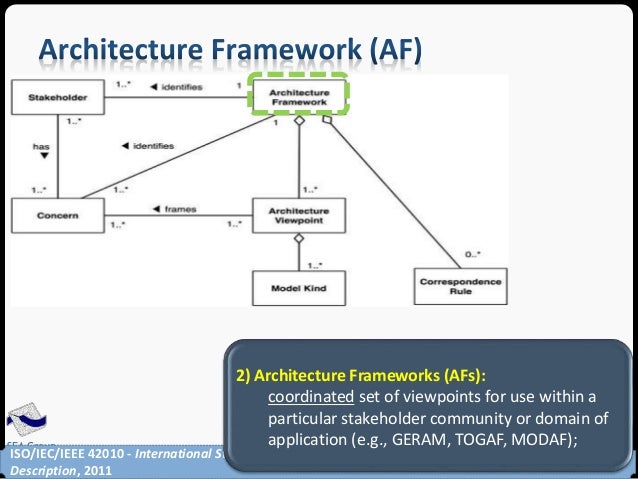 Software Architecture Views and Viewpoints