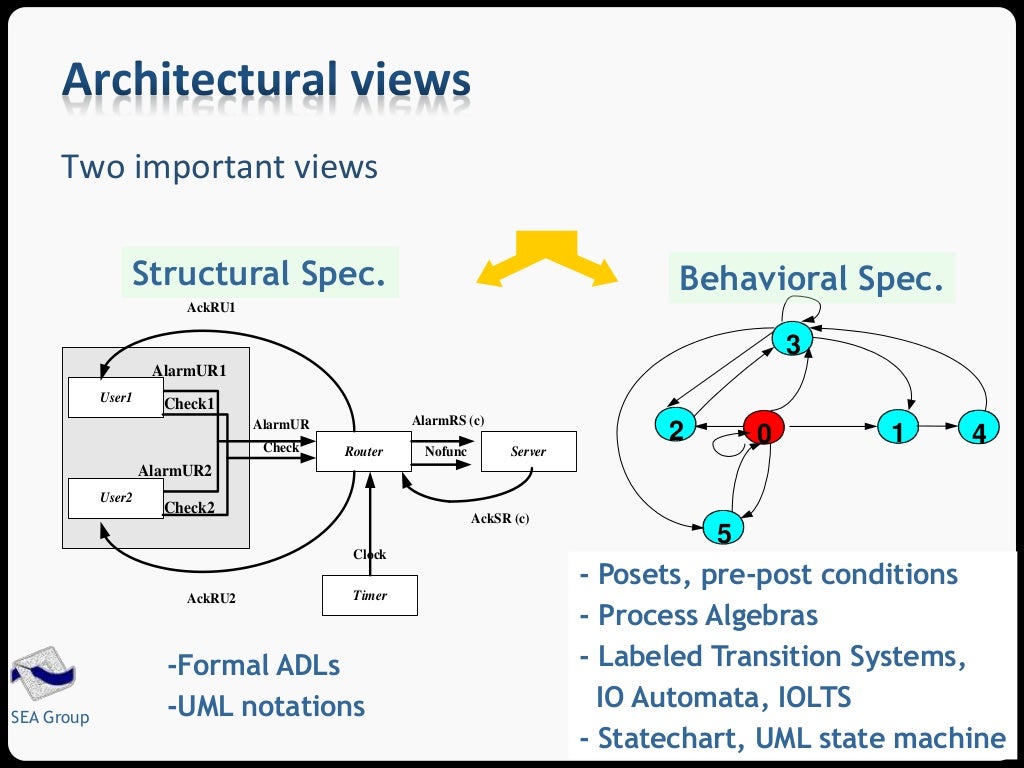 Software Architecture Views and Viewpoints