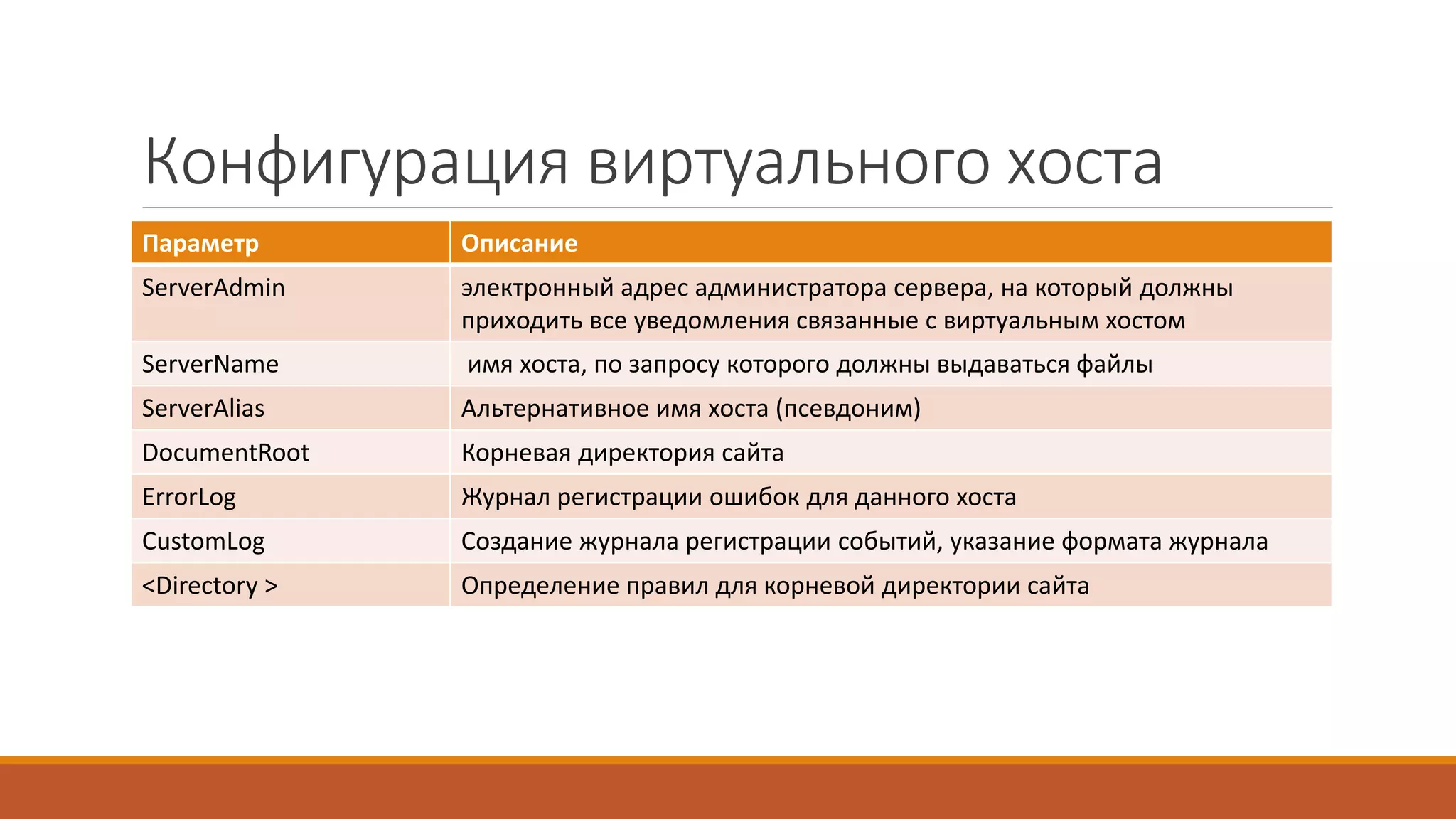 Конфигурация виртуального хоста
Параметр Описание
ServerAdmin электронный адрес администратора сервера, на который должны
приходить все уведомления связанные с виртуальным хостом
ServerName имя хоста, по запросу которого должны выдаваться файлы
ServerAlias Альтернативное имя хоста (псевдоним)
DocumentRoot Корневая директория сайта
ErrorLog Журнал регистрации ошибок для данного хоста
CustomLog Создание журнала регистрации событий, указание формата журнала
<Directory > Определение правил для корневой директории сайта
 