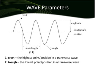 WAVE Parameters
crest
wavelength
(1 λ)
equilibrium
position
amplitude
trough
1. crest – the highest point/position in a transverse wave
2. trough – the lowest point/position in a transverse wave
 