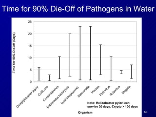 Emerging Pathogens In Wastewater | PPT