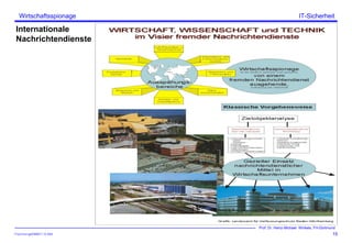ITSecForm.ppt/HMW/11.10.2004
Wirtschaftsspionage
15
Prof. Dr. Heinz-Michael Winkels, FH-Dortmund
IT-Sicherheit
Internationale
Nachrichtendienste
 