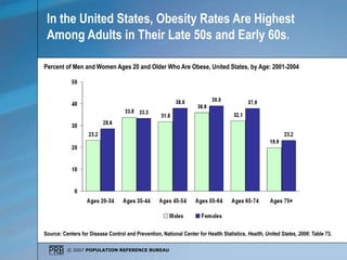 © 2007 POPULATION REFERENCE BUREAU
In the United States, Obesity Rates Are Highest
Among Adults in Their Late 50s and Earl...