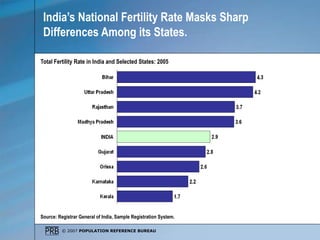 © 2007 POPULATION REFERENCE BUREAU
India’s National Fertility Rate Masks Sharp
Differences Among its States.
Source: Regis...