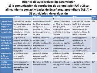 Rúbrica de autoevaluación para valorar
1) la comunicación de resultados de aprendizaje (RA) y 2) su
alineamiento con actividades de Enseñanza-aprendizaje (AE-A) y
3) actividades de evaluación
Experto Avanzado Aprendiz Novel Peso
( % )4 3 2 1
Comunicación
de intenciones
respecto a
objetivos/RA/
competencias
Comunica con claridad
los RA de la asignatura
en la guía, en la
presentación de la
asignatura, y el inicio
de temas y clases
Comunica con claridad
los RA de la asignatura
en la guía, en la
presentación , al inicio
de temas, pero no en
las clases
Comunica con claridad
los RA de la asignatura
en la guía, en la
presentación , pero no
en el inicio de temas y
las clases
Comunica con claridad
los RA de la asignatura
en la guía, pero no en
la presentación de
asignatura, el inicio de
temas y las clases
25%
Alineamiento
de RA con las
actividades de
enseñanza
aprendizaje
Asignatura que
contiene actividades de
aprendizaje alineadas
con las competencias y
objetivos principales de
la asignatura
Contiene actividades
de aprendizaje
alineadas con bastantes
competencias y
objetivos pero faltan
algunos
Contiene actividades
de aprendizaje
alineadas con algunos
competencias y
objetivos pero no con
otros
No se especifica la
relación entre los
resultados y las
actividades de
enseñanza aprendizaje
que los fomentarán
25%
Alineamiento
de RA con
evaluación
Se evalúan y tienen
peso todas las
competencias
Se evalúan y tienen
peso casi todas las
competencias
Se evalúan bastantes
competencias pero
otras no tienen peso
No se evalúan la
mayoría de las
competencias
25%
Nivel de
evaluación de
los objetivos
Los RA se evalúan a
niveles elevados de
razonamiento y de
autenticidad
Se evalúan casi todos al
nivel pretendido
Se evalúan bastantes
pero algunos a niveles
bajos
Algunos no se evalúan
y los que se evalúan lo
hacen a bajo nivel
25%
 