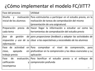¿Cómo implementar el modelo FC/JITT?
Fase del proceso Utilidad
Diseño y motivación
inicial de los alumnos
Para estimularlos a participar en el estudio previo, en la
realización de tareas de comprobación del mismo
(presentación de una asignatura)
Preparación previa de
cada tema
Hacer llegar la información a estudiar así como las
herramientas de comprobación del estudio previo
fase de gestión de
respuestas y uso de su
información
para proporcionar feedback y adaptar las actividades de
clase a las expectativas y necesidades de los alumnos
Fase de actividad en
clase, apoyada en
trabajo previo
Para comprobar el nivel de comprensión, para
profundizar en la comprensión y las ideas esenciales y su
aplicación
Fase de evaluación,
calificación y
recompensa
Para bonificar el estudio previo y el enfoque de
comprensión profunda
18
 