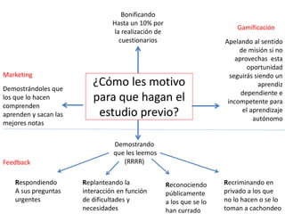 ¿Cómo les motivo
para que hagan el
estudio previo?
Demostrándoles que
los que lo hacen
comprenden
aprenden y sacan las
mejores notas
Bonificando
Hasta un 10% por
la realización de
cuestionarios Apelando al sentido
de misión si no
aprovechas esta
oportunidad
seguirás siendo un
aprendiz
dependiente e
incompetente para
el aprendizaje
autónomo
Demostrando
que les leemos
(RRRR)
Respondiendo
A sus preguntas
urgentes
Replanteando la
interacción en función
de dificultades y
necesidades
Reconociendo
públicamente
a los que se lo
han currado
Recriminando en
privado a los que
no lo hacen o se lo
toman a cachondeo
Marketing
Gamificación
Feedback
 