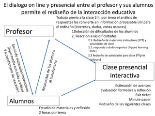 El dialogo on line y presencial entre el profesor y sus alumnos
permite el rediseño de la interacción educativa
Profesor
Alumnos
Estudio de materiales y reflexión
2 horas por tema
Trabajo previo a la clase 2 h. por tema el análisis de
respuestas las convierte en información procesable útil para
el rediseño (intereses, dudas, zonas oscuras)
1Detección de dificultades de los alumnos
2. Reacción a las dificultades
2.1. Rediseño de materiales instructivos (JITT) y
actividades de clase
2.2. respuesta a dudas urgentes (flipped learning
forte)
2.3 Rediseño de actividades para clase (flip in
colours)
Clase presencial
interactiva
Estimación de avances
Evaluación formativa y reflexión
Exit ticket
Minute paper
Rediseño de las siguientes clases
 