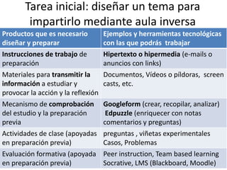 Tarea inicial: diseñar un tema para
impartirlo mediante aula inversa
Productos que es necesario
diseñar y preparar
Ejemplos y herramientas tecnológicas
con las que podrás trabajar
Instrucciones de trabajo de
preparación
Hipertexto o hipermedia (e-mails o
anuncios con links)
Materiales para transmitir la
información a estudiar y
provocar la acción y la reflexión
Documentos, Vídeos o píldoras, screen
casts, etc.
Mecanismo de comprobación
del estudio y la preparación
previa
Googleform (crear, recopilar, analizar)
Edpuzzle (enriquecer con notas
comentarios y preguntas)
Actividades de clase (apoyadas
en preparación previa)
preguntas , viñetas experimentales
Casos, Problemas
Evaluación formativa (apoyada
en preparación previa)
Peer instruction, Team based learning
Socrative, LMS (Blackboard, Moodle)
 
