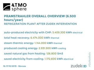 PRAMSTRAHLER OVERALL OVERVIEW (6.500
hours/year)
REFRIGERATION PLANT AFTER ZUDEK INTERVENTION
auto-produced electricity with CHP: 5.409.300 kWh electrical
total heat recovery: 6.474.000 kWh thermal
steam thermic energy: 1.144.000 kWh thermal
produced cooling energy: 2.931.500 kWh cooling
saved natural gas from heating: 126.800 Sm3
saved electricity from cooling: 1.172.600 kWh electrical
 