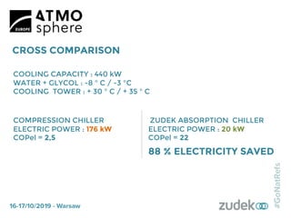 COOLING CAPACITY : 440 kW
WATER + GLYCOL : -8 ° C / -3 °C
COOLING TOWER : + 30 ° C / + 35 ° C
COMPRESSION CHILLER
ELECTRIC POWER : 176 kW
COPel = 2,5
ZUDEK ABSORPTION CHILLER
ELECTRIC POWER : 20 kW
COPel = 22
88 % ELECTRICITY SAVED
CROSS COMPARISON
 