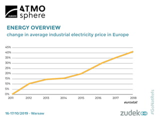 ENERGY OVERVIEW
change in average industrial electricity price in Europe
eurostat
 